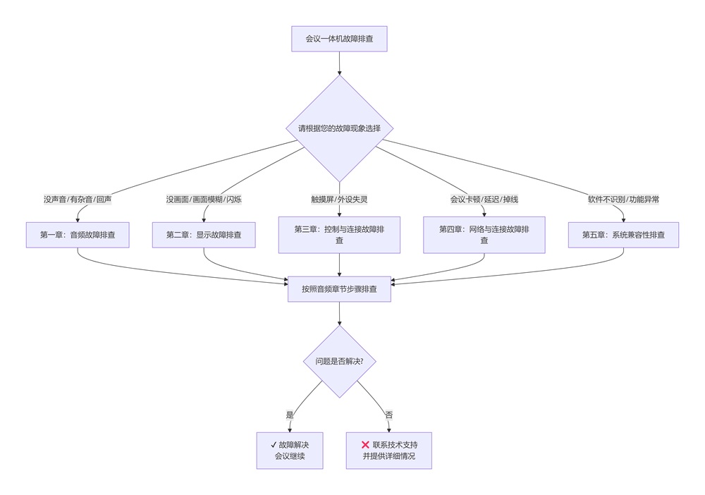 會議一體機故障排查流程圖，解決無聲、無信號、卡頓等問題